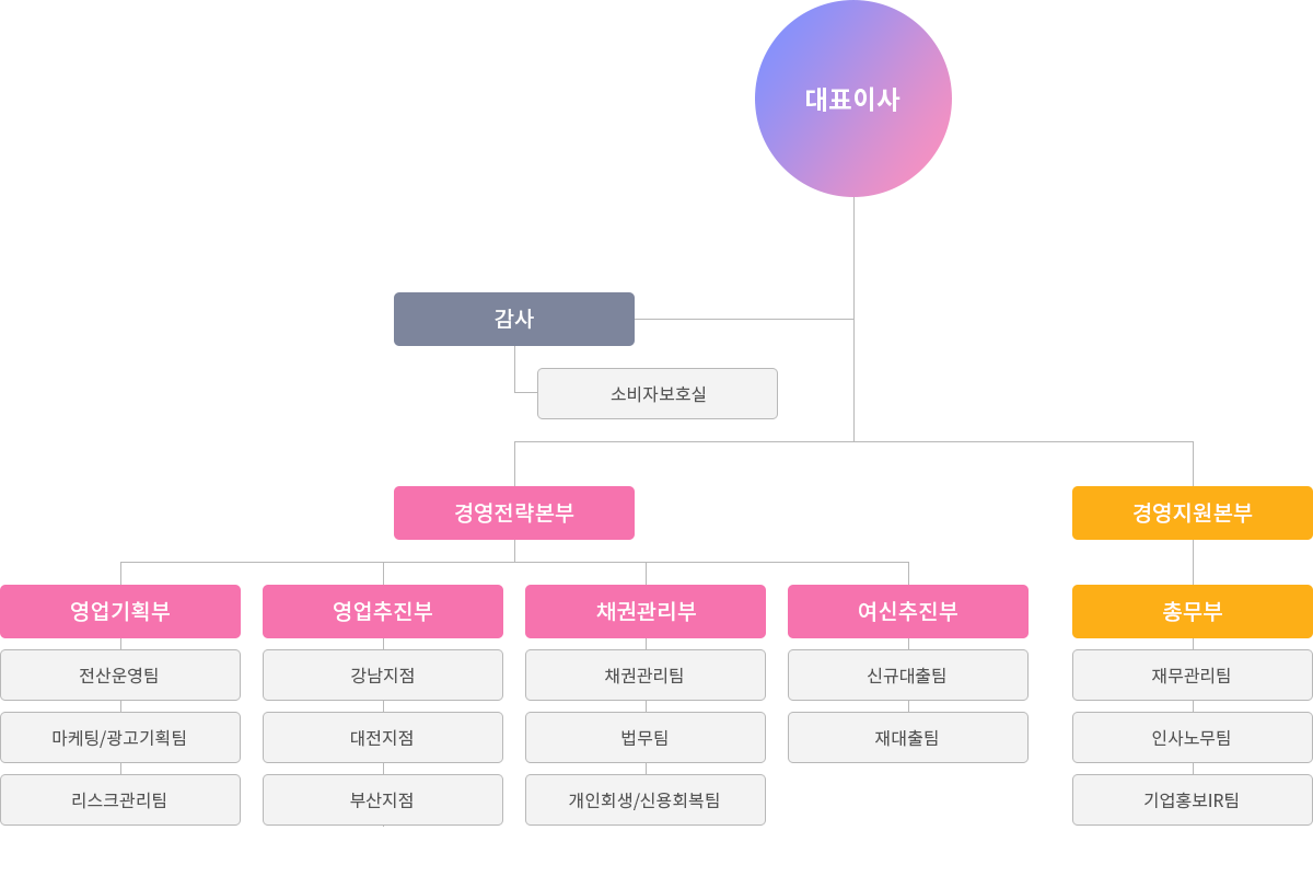 조직도