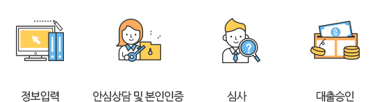 정보입력 안심상담 및 본인인증 심사 대출승인